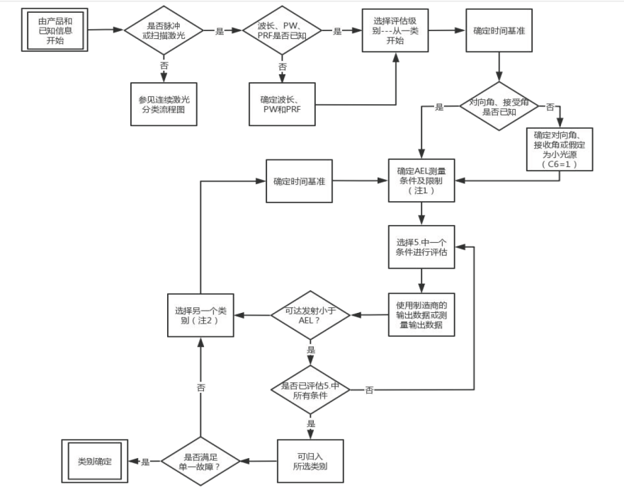 激光 FDA 認證流程和要點(圖3)