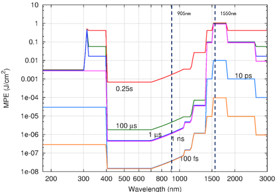 激光雷達(dá)知識(shí)分享，激光雷達(dá)性能測(cè)試(圖1)