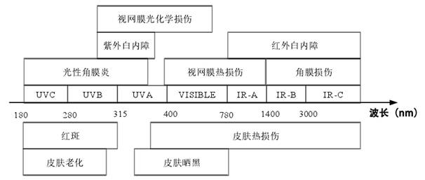 激光光生物安全和光生物安全介紹(圖3)