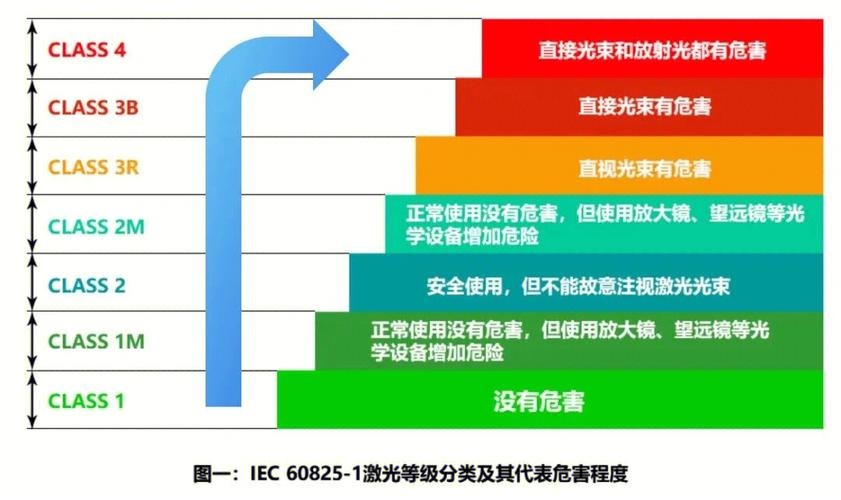 IEC60825激光等級分類
