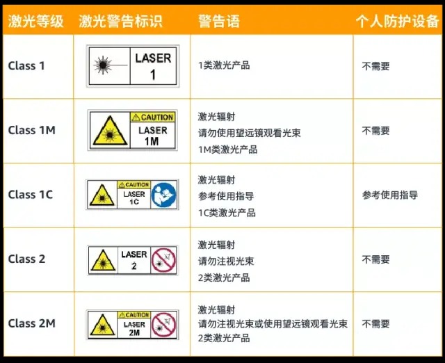 激光安全等級class1是什么意思？