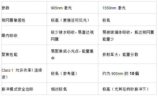 激光雷達人眼安全認證測試：符合IEC 60825、FDA 21 CFR 1040等國際標準(圖3)