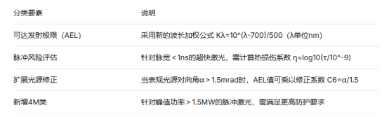 工業(yè)激光產(chǎn)品安全新規(guī)落地：GB/T 7247.1-2024檢測(cè)報(bào)告辦理與合規(guī)指南(圖2)