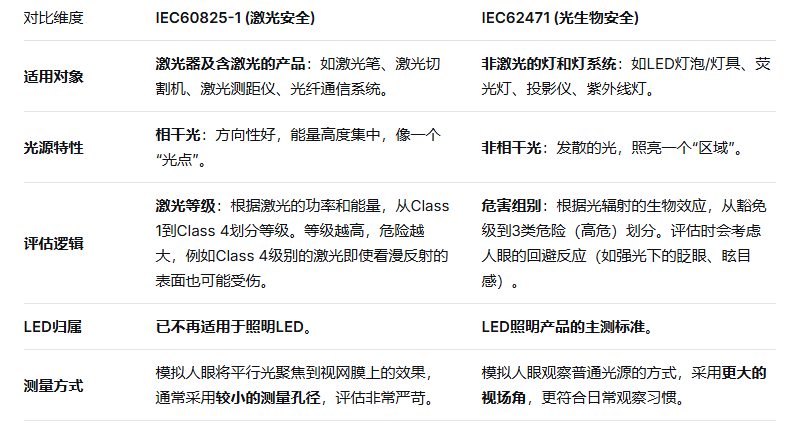激光安全IEC60825-1和光生物安全IEC62471標準到底有什么區別？(圖2)