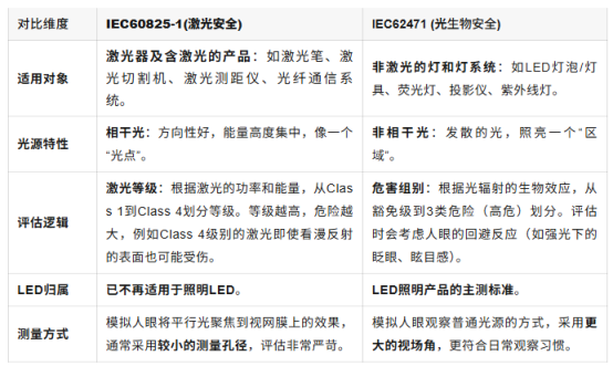 激光安全I(xiàn)EC60825-1和光生物安全I(xiàn)EC62471標(biāo)準(zhǔn)到底有什么區(qū)別？(圖2)