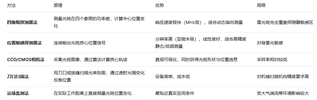 激光光束指向不穩(wěn)定度測試：精密激光應(yīng)用的“隱形殺手”與專業(yè)檢測方案(圖2)
